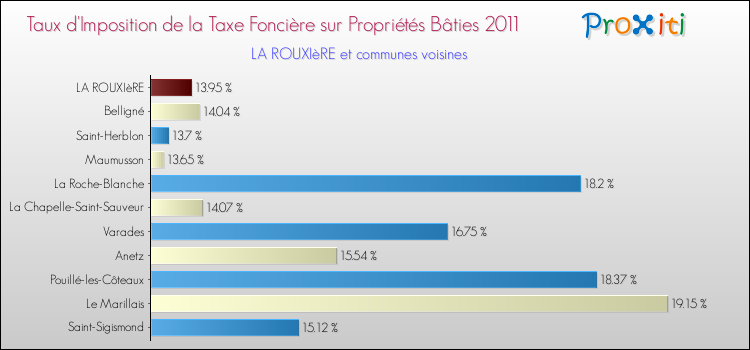 Taux d'imposition de la taxe foncière sur le bati 2011 pour LA ROUXIèRE et les communes proches Comparaison des taux d'imposition de la taxe foncière sur le bati 2011 pour LA ROUXIèRE et les communes voisines