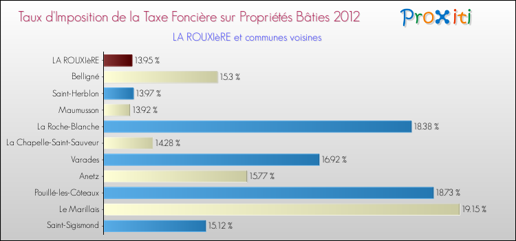 Taux d'imposition de la taxe foncière sur le bati 2012 pour LA ROUXIèRE et les communes proches Comparaison des taux d'imposition de la taxe foncière sur le bati 2012 pour LA ROUXIèRE et les communes voisines