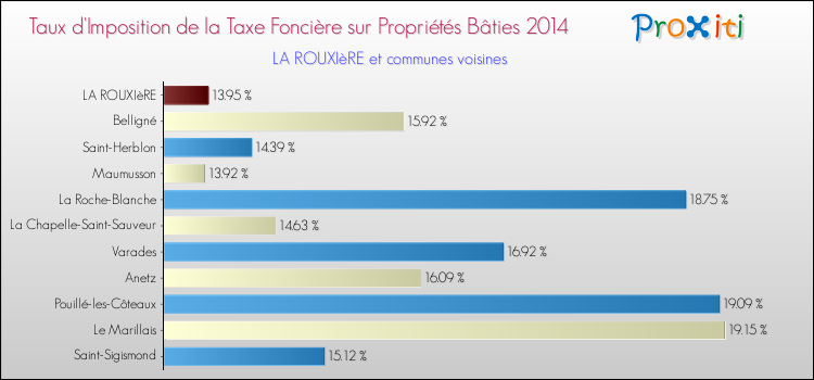 Taux d'imposition de la taxe foncière sur le bati 2014 pour LA ROUXIèRE et les communes proches Comparaison des taux d'imposition de la taxe foncière sur le bati 2014 pour LA ROUXIèRE et les communes voisines