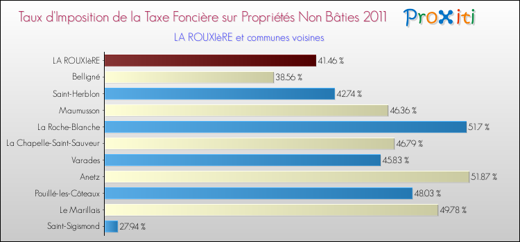 Taux d'imposition de la taxe foncière sur les immeubles et terrains non batis 2011 pour LA ROUXIèRE et les communes proches Comparaison des taux d'imposition de la taxe foncière sur les immeubles et terrains non batis 2011 pour LA ROUXIèRE et les communes voisines