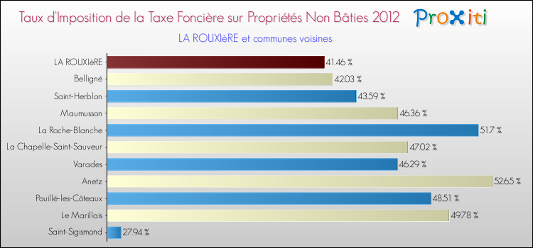 Taux d'imposition de la taxe foncière sur les immeubles et terrains non batis 2012 pour LA ROUXIèRE et les communes proches Comparaison des taux d'imposition de la taxe foncière sur les immeubles et terrains non batis 2012 pour LA ROUXIèRE et les communes voisines