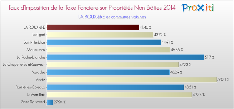 Taux d'imposition de la taxe foncière sur les immeubles et terrains non batis 2014 pour LA ROUXIèRE et les communes proches Comparaison des taux d'imposition de la taxe foncière sur les immeubles et terrains non batis 2014 pour LA ROUXIèRE et les communes voisines