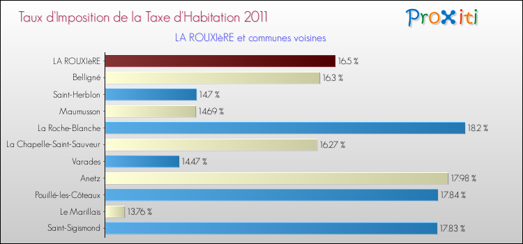 Taux d'imposition de la taxe d'habitation 2011 pour LA ROUXIèRE et les communes proches Comparaison des taux d'imposition de la taxe d'habitation 2011 pour LA ROUXIèRE et les communes voisines