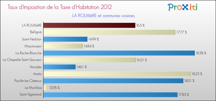 Taux d'imposition de la taxe d'habitation 2012 pour LA ROUXIèRE et les communes proches Comparaison des taux d'imposition de la taxe d'habitation 2012 pour LA ROUXIèRE et les communes voisines