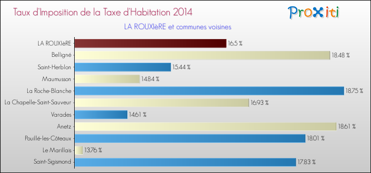 Taux d'imposition de la taxe d'habitation 2014 pour LA ROUXIèRE et les communes proches Comparaison des taux d'imposition de la taxe d'habitation 2014 pour LA ROUXIèRE et les communes voisines