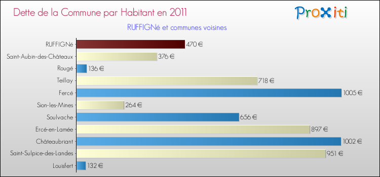 Dette par habitant de la commune en 2011 pour RUFFIGNé et les communes proches Comparaison de la dette par habitant de la commune en 2011 pour RUFFIGNé et les communes voisines