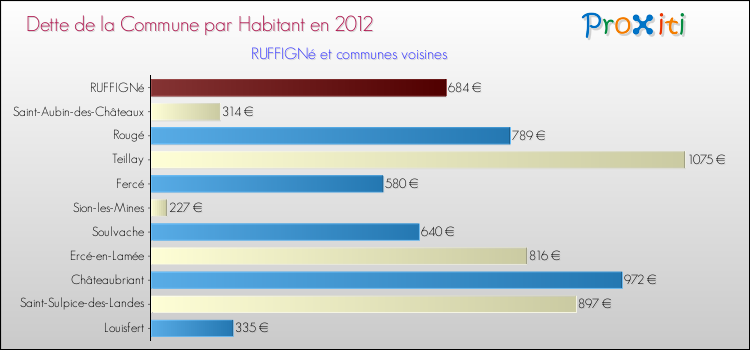 Dette par habitant de la commune en 2012 pour RUFFIGNé et les communes proches Comparaison de la dette par habitant de la commune en 2012 pour RUFFIGNé et les communes voisines