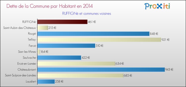 Dette par habitant de la commune en 2014 pour RUFFIGNé et les communes proches Comparaison de la dette par habitant de la commune en 2014 pour RUFFIGNé et les communes voisines