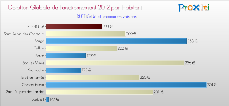 Montant des dotations globales de fonctionnement DGF par Habitant pour RUFFIGNé et les communes proches Comparaison des des dotations globales de fonctionnement DGF par habitant pour RUFFIGNé et les communes voisines
