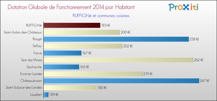 Montant des dotations globales de fonctionnement DGF par Habitant pour RUFFIGNé et les communes proches en 2014. Comparaison des des dotations globales de fonctionnement DGF par habitant pour RUFFIGNé et les communes voisines en 2014.