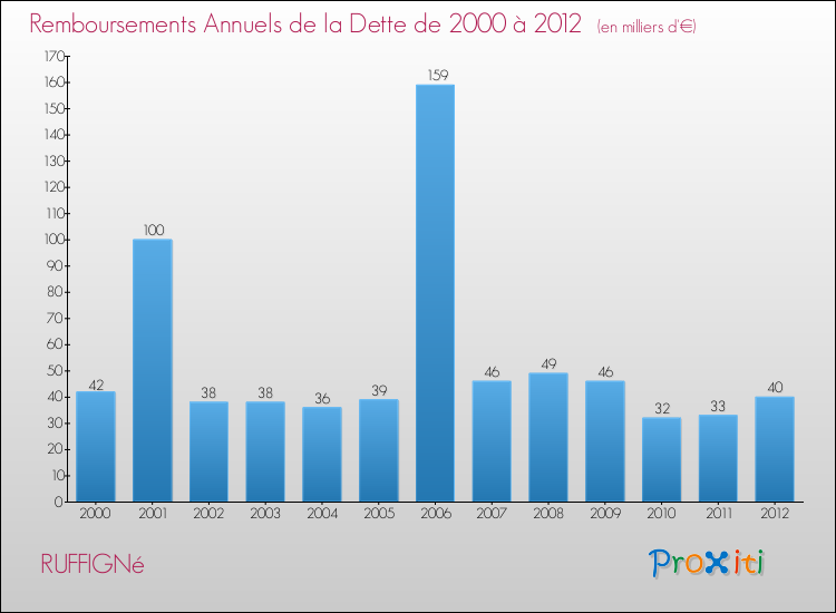 Evolution de l'annuité de la dette pour la commune de RUFFIGNé de 2000 à 2012 Annuités de la dette pour RUFFIGNé de 2000 à 2012
