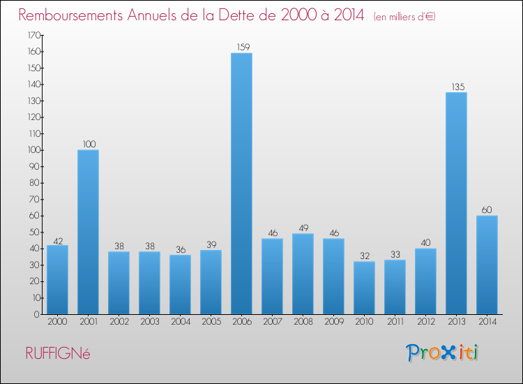 Evolution de l'annuité de la dette pour la commune de RUFFIGNé de 2000 à 2014 Annuités de la dette pour RUFFIGNé de 2000 à 2014