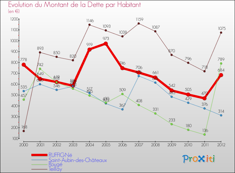 Evolution de la dette par habitant pour la commune de RUFFIGNé et les communes proches de 2000 à 2012 Comparaison de la dette par habitant pour RUFFIGNé et les communes voisines de 2000 à 2012