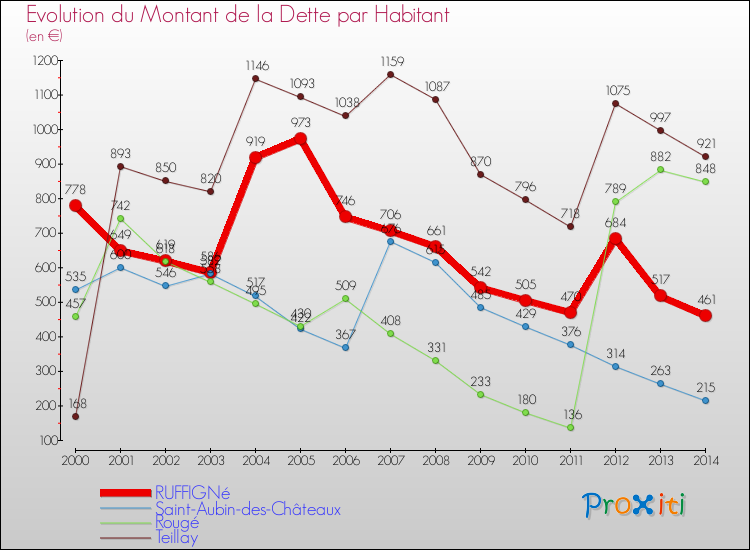 Evolution de la dette par habitant pour la commune de RUFFIGNé et les communes proches de 2000 à 2014 Comparaison de la dette par habitant pour RUFFIGNé et les communes voisines de 2000 à 2014
