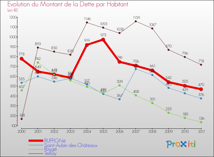 Evolution de la dette par habitant pour la commune de RUFFIGNé et les communes proches Comparaison de la dette par habitant pour RUFFIGNé et les communes voisines