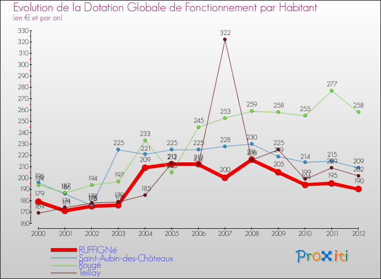 Evolution et montant de la dotation globale de fonctionnement par Habitant pour RUFFIGNé et les communes proches Comparaison des dotations globales de fonctionnement par habitant pour RUFFIGNé et les communes voisines