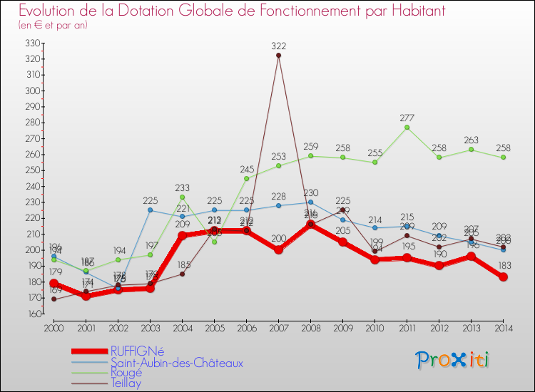 Evolution et montant de la dotation globale de fonctionnement par Habitant pour RUFFIGNé et les communes proches de 2000 à 2014. Comparaison des dotations globales de fonctionnement par habitant pour RUFFIGNé et les communes voisines de 2000 à 2014.