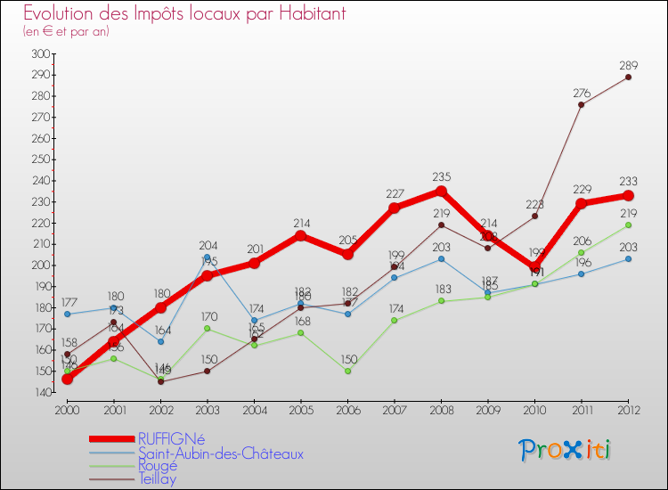 Evolution et montant des impôts locaux par Habitant pour RUFFIGNé et les communes proches Comparaison des impôts locaux par habitant pour RUFFIGNé et les communes voisines