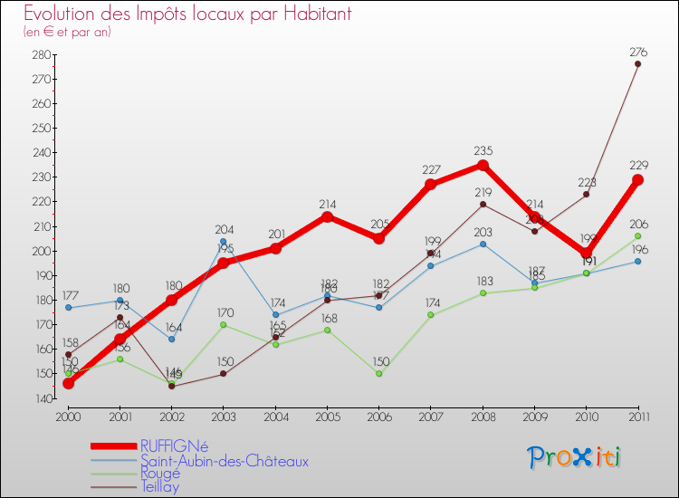 Evolution et montant des impôts locaux par Habitant pour RUFFIGNé et les communes proches Comparaison des impôts locaux par habitant pour RUFFIGNé et les communes voisines