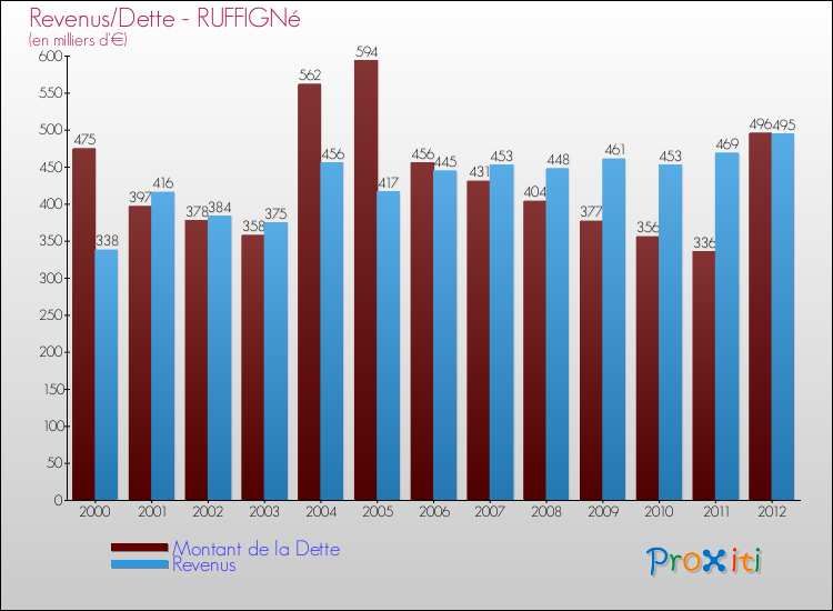 Evolution comparée de la dette et des revenus pour la commune de RUFFIGNé de 2000 à 2012 Comparaison de la dette et des revenus pour RUFFIGNé de 2000 à 2012