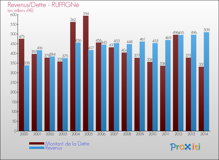 Evolution comparée de la dette et des revenus pour la commune de RUFFIGNé de 2000 à 2014 Comparaison de la dette et des revenus pour RUFFIGNé de 2000 à 2014
