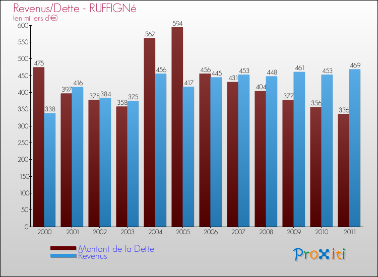 Evolution comparée de la dette et des revenus pour la commune de RUFFIGNé de 2000 à 2011 Comparaison de la dette et des revenus pour RUFFIGNé de 2000 à 2011