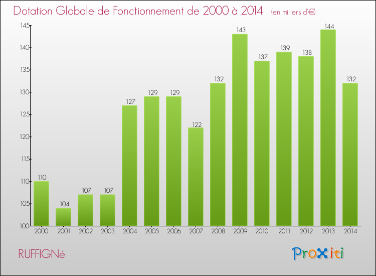 Evolution du montant de la Dotation Globale de Fonctionnement pour la commune de RUFFIGNé de 2000 à 2014 Evolution du montant de la Dotation Globale de Fonctionnement pour RUFFIGNé de 2000 à 2014