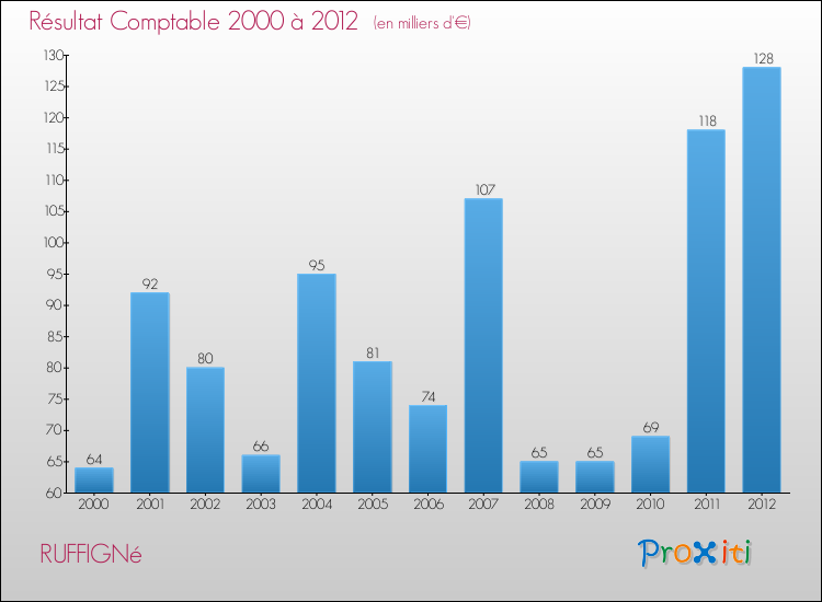 Evolution du résultat comptable pour la commune de RUFFIGNé de 2000 à 2012 Evolution du résultat comptable pour RUFFIGNé de 2000 à 2012