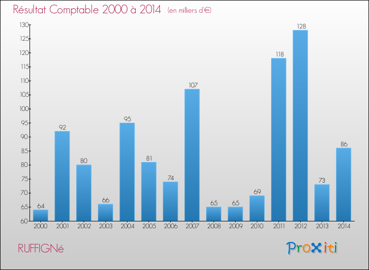 Evolution du résultat comptable pour la commune de RUFFIGNé de 2000 à 2014 Evolution du résultat comptable pour RUFFIGNé de 2000 à 2014
