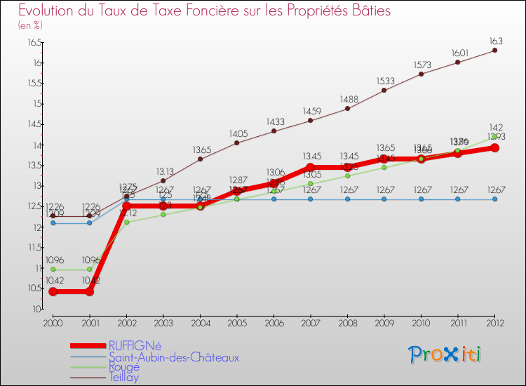 Evolution du taux de la taxe foncière sur le bati pour RUFFIGNé et les communes proches de 2000 à 2012 Comparaison des taux de taxe foncière sur le bati pour RUFFIGNé et les communes voisines de 2000 à 2012