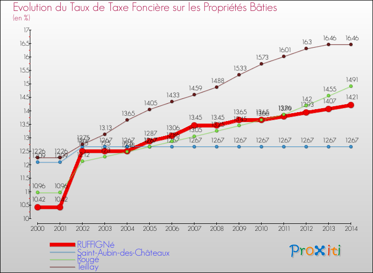 Evolution du taux de la taxe foncière sur le bati pour RUFFIGNé et les communes proches de 2000 à 2014 Comparaison des taux de taxe foncière sur le bati pour RUFFIGNé et les communes voisines de 2000 à 2014