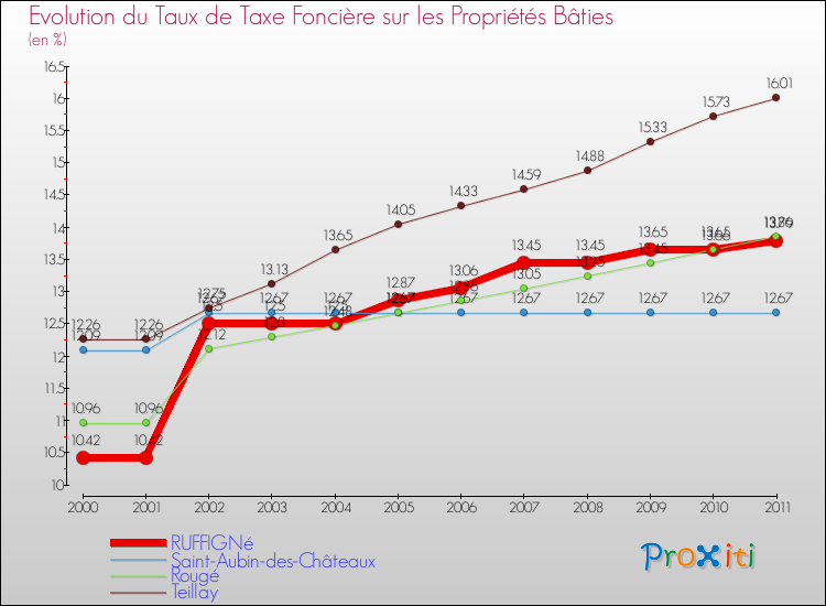 Evolution du taux de la taxe foncière sur le bati pour RUFFIGNé et les communes proches Comparaison des taux de taxe foncière sur le bati pour RUFFIGNé et les communes voisines