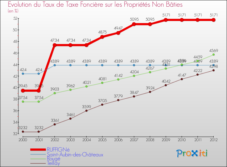 Evolution du taux de la taxe foncière sur les immeubles et terrains non batis pour RUFFIGNé et les communes proches de 2000 à 2012 Comparaison des taux de la taxe foncière sur les immeubles et terrains non batis pour RUFFIGNé et les communes voisines de 2000 à 2012