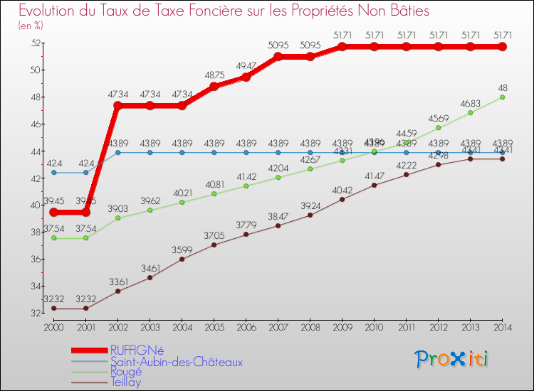 Evolution du taux de la taxe foncière sur les immeubles et terrains non batis pour RUFFIGNé et les communes proches de 2000 à 2014 Comparaison des taux de la taxe foncière sur les immeubles et terrains non batis pour RUFFIGNé et les communes voisines de 2000 à 2014
