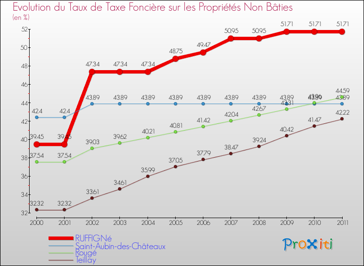 Evolution du taux de la taxe foncière sur les immeubles et terrains non batis pour RUFFIGNé et les communes proches Comparaison des taux de la taxe foncière sur les immeubles et terrains non batis pour RUFFIGNé et les communes voisines