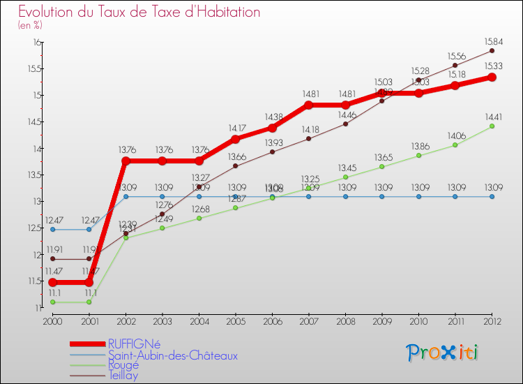 Evolution du taux de la taxe d'habitation pour RUFFIGNé et les communes proches Comparaison des taux de la taxe d'habitation pour RUFFIGNé et les communes voisines