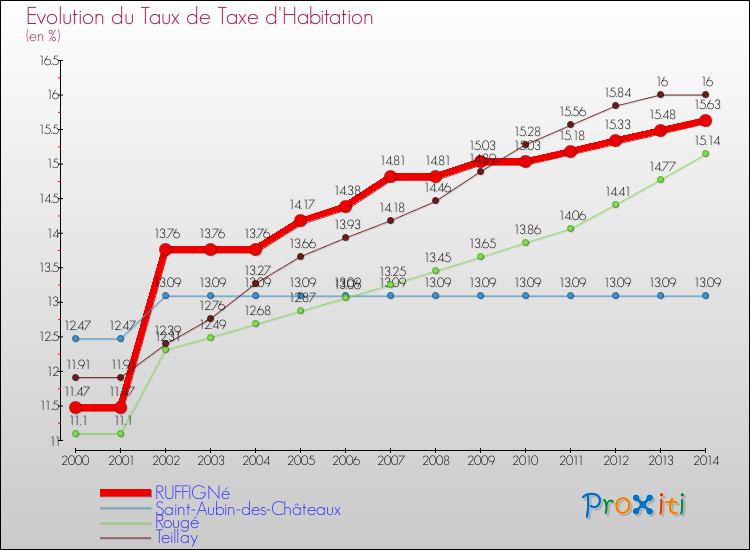 Evolution du taux de la taxe d'habitation pour RUFFIGNé et les communes proches de 2000 à 2014 Comparaison des taux de la taxe d'habitation pour RUFFIGNé et les communes voisines de 2000 à 2014