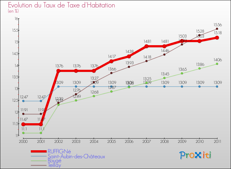 Evolution du taux de la taxe d'habitation pour RUFFIGNé et les communes proches Comparaison des taux de la taxe d'habitation pour RUFFIGNé et les communes voisines