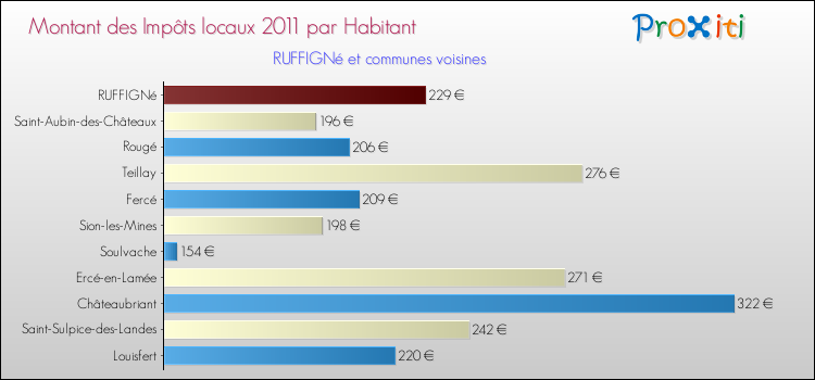 Montant des impôts locaux par Habitant pour RUFFIGNé et les communes proches Comparaison des impôts locaux par habitant pour RUFFIGNé et les communes voisines