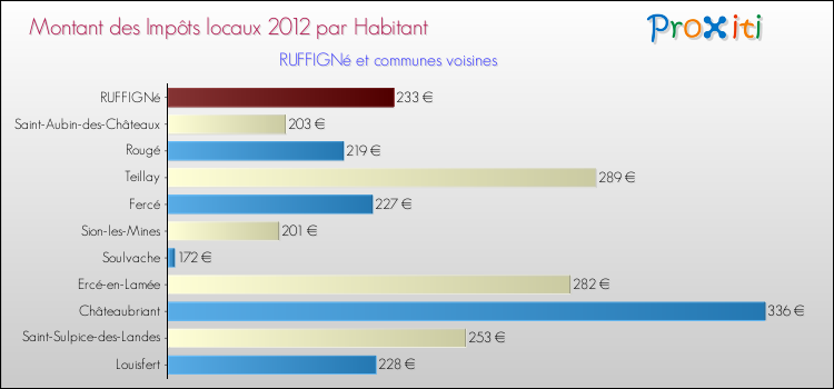 Montant des impôts locaux par Habitant pour RUFFIGNé et les communes proches Comparaison des impôts locaux par habitant pour RUFFIGNé et les communes voisines
