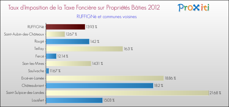 Taux d'imposition de la taxe foncière sur le bati 2012 pour RUFFIGNé et les communes proches Comparaison des taux d'imposition de la taxe foncière sur le bati 2012 pour RUFFIGNé et les communes voisines
