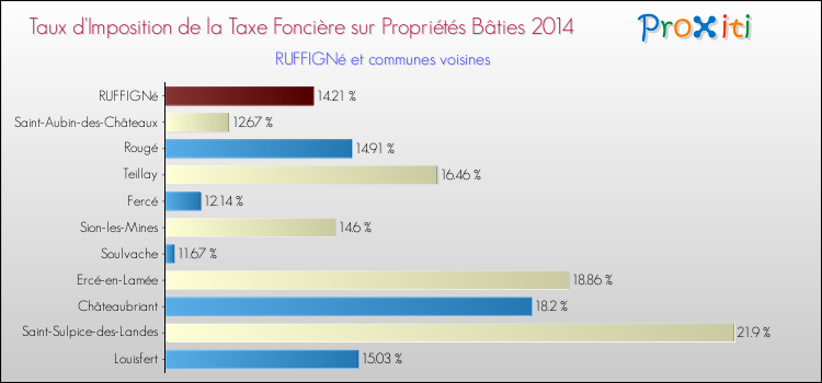 Taux d'imposition de la taxe foncière sur le bati 2014 pour RUFFIGNé et les communes proches Comparaison des taux d'imposition de la taxe foncière sur le bati 2014 pour RUFFIGNé et les communes voisines