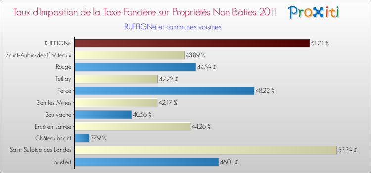 Taux d'imposition de la taxe foncière sur les immeubles et terrains non batis 2011 pour RUFFIGNé et les communes proches Comparaison des taux d'imposition de la taxe foncière sur les immeubles et terrains non batis 2011 pour RUFFIGNé et les communes voisines