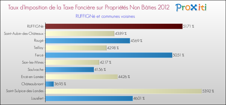 Taux d'imposition de la taxe foncière sur les immeubles et terrains non batis 2012 pour RUFFIGNé et les communes proches Comparaison des taux d'imposition de la taxe foncière sur les immeubles et terrains non batis 2012 pour RUFFIGNé et les communes voisines
