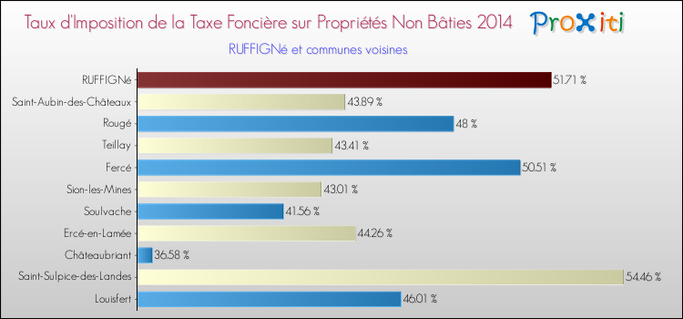 Taux d'imposition de la taxe foncière sur les immeubles et terrains non batis 2014 pour RUFFIGNé et les communes proches Comparaison des taux d'imposition de la taxe foncière sur les immeubles et terrains non batis 2014 pour RUFFIGNé et les communes voisines