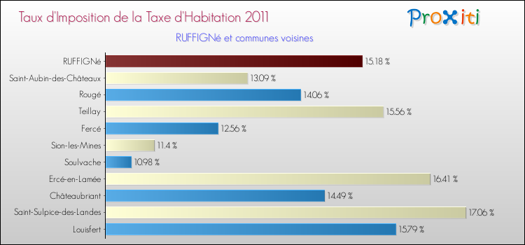 Taux d'imposition de la taxe d'habitation 2011 pour RUFFIGNé et les communes proches Comparaison des taux d'imposition de la taxe d'habitation 2011 pour RUFFIGNé et les communes voisines