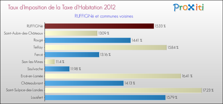 Taux d'imposition de la taxe d'habitation 2012 pour RUFFIGNé et les communes proches Comparaison des taux d'imposition de la taxe d'habitation 2012 pour RUFFIGNé et les communes voisines