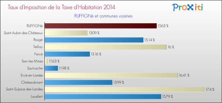 Taux d'imposition de la taxe d'habitation 2014 pour RUFFIGNé et les communes proches Comparaison des taux d'imposition de la taxe d'habitation 2014 pour RUFFIGNé et les communes voisines