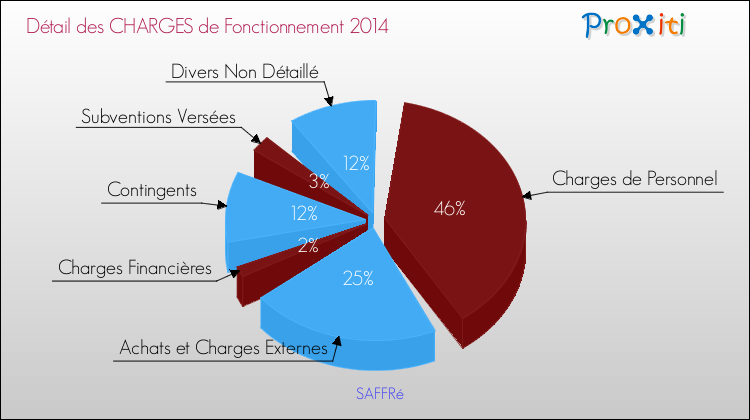 Décomposition des Charges de Fonctionnement 2014 de la commune de SAFFRé Charges de Fonctionnement 2014 pour la commune de SAFFRé