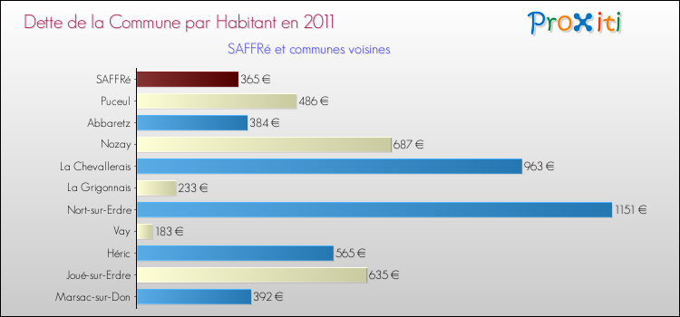 Dette par habitant de la commune en 2011 pour SAFFRé et les communes proches Comparaison de la dette par habitant de la commune en 2011 pour SAFFRé et les communes voisines